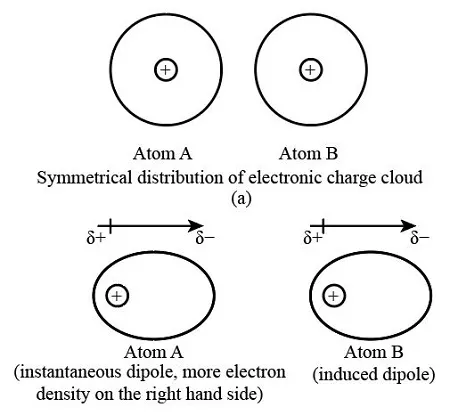 Instantaneous Dipole induced Dipole Forces